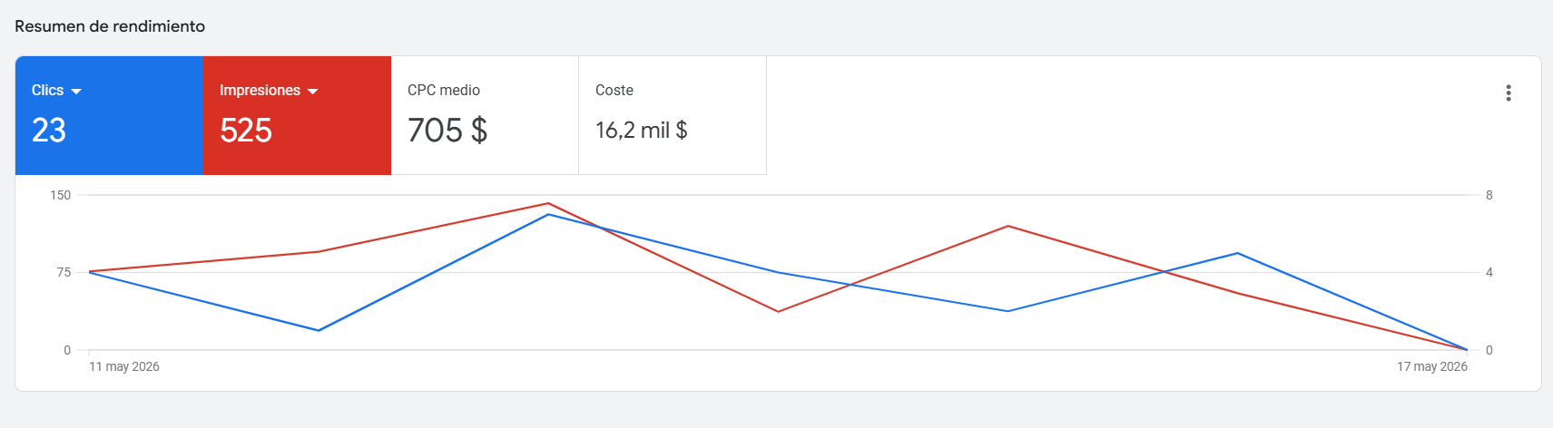 Resumen de rendimiento de Google Ads del 11 al 17 de mayo de 2026: 23 clics, 525 impresiones, CPC medio de 705 y coste de 16,2 mil, en pesos argentinos. Debajo, un gráfico de líneas por día con los clics en azul y las impresiones en rojo.